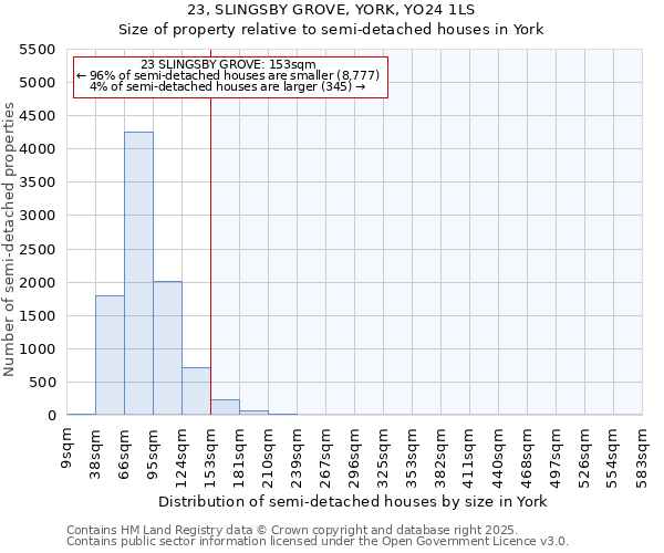 23, SLINGSBY GROVE, YORK, YO24 1LS: Size of property relative to semi-detached houses houses in York