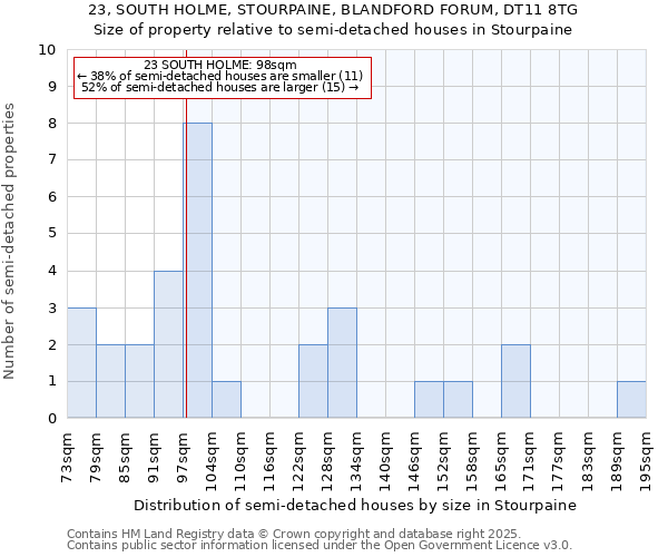 23, SOUTH HOLME, STOURPAINE, BLANDFORD FORUM, DT11 8TG: Size of property relative to semi-detached houses houses in Stourpaine