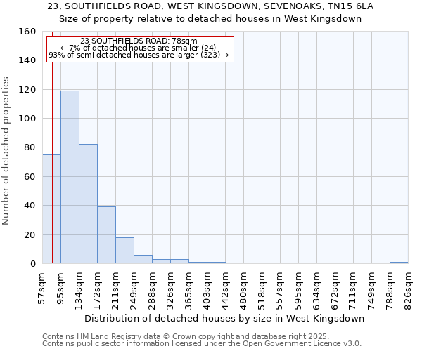23, SOUTHFIELDS ROAD, WEST KINGSDOWN, SEVENOAKS, TN15 6LA: Size of property relative to detached houses houses in West Kingsdown