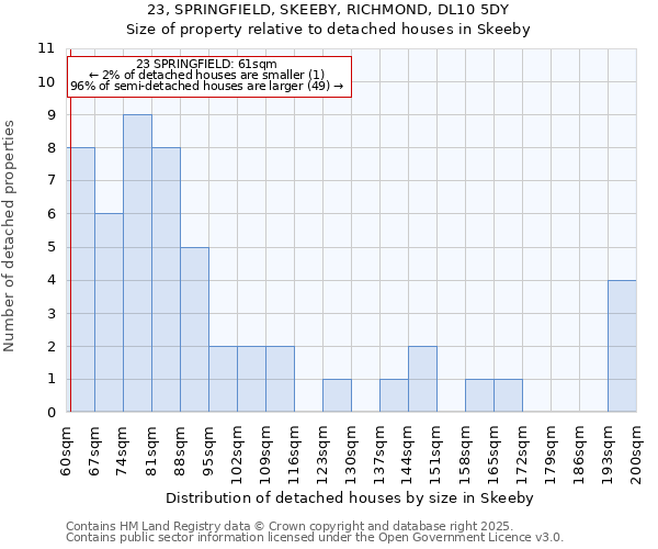 23, SPRINGFIELD, SKEEBY, RICHMOND, DL10 5DY: Size of property relative to detached houses houses in Skeeby