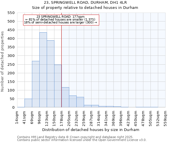 23, SPRINGWELL ROAD, DURHAM, DH1 4LR: Size of property relative to detached houses houses in Durham