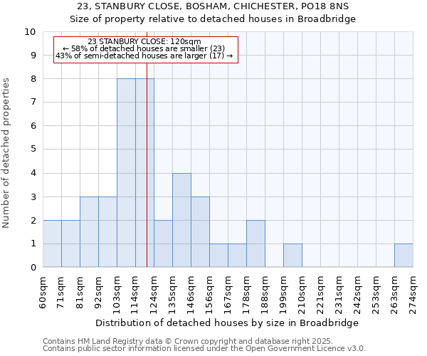 23, STANBURY CLOSE, BOSHAM, CHICHESTER, PO18 8NS: Size of property relative to detached houses houses in Broadbridge