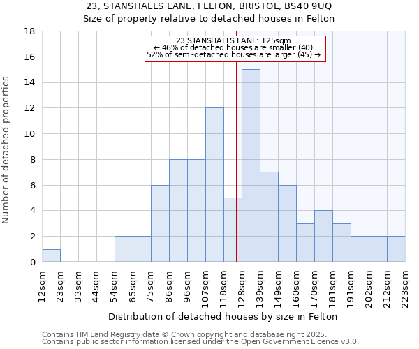 23, STANSHALLS LANE, FELTON, BRISTOL, BS40 9UQ: Size of property relative to detached houses houses in Felton