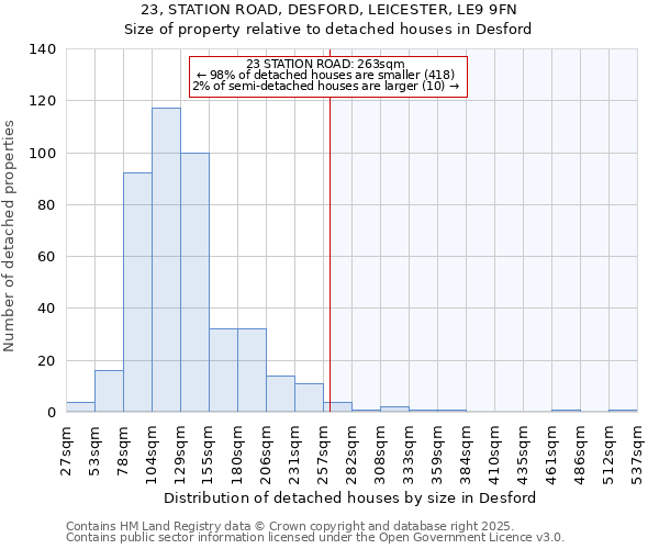 23, STATION ROAD, DESFORD, LEICESTER, LE9 9FN: Size of property relative to detached houses houses in Desford