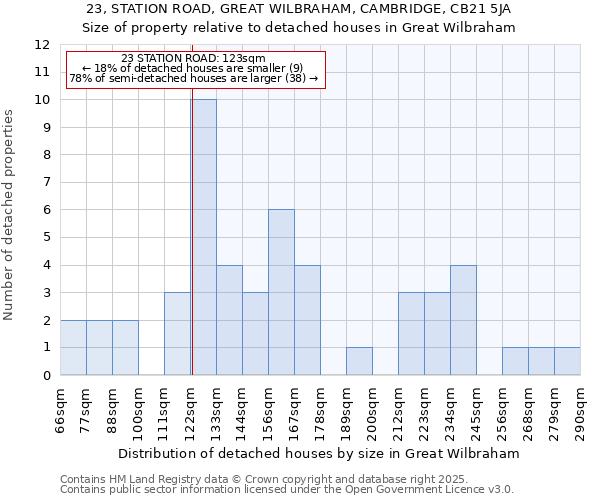 23, STATION ROAD, GREAT WILBRAHAM, CAMBRIDGE, CB21 5JA: Size of property relative to detached houses houses in Great Wilbraham