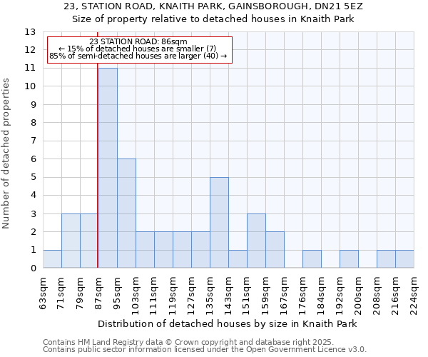 23, STATION ROAD, KNAITH PARK, GAINSBOROUGH, DN21 5EZ: Size of property relative to detached houses houses in Knaith Park
