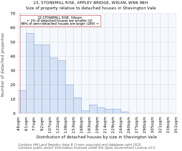 23, STONEMILL RISE, APPLEY BRIDGE, WIGAN, WN6 9BH: Size of property relative to detached houses houses in Shevington Vale