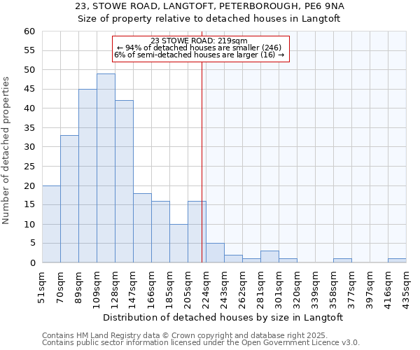 23, STOWE ROAD, LANGTOFT, PETERBOROUGH, PE6 9NA: Size of property relative to detached houses houses in Langtoft