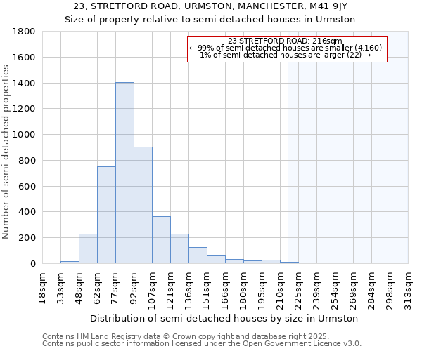 23, STRETFORD ROAD, URMSTON, MANCHESTER, M41 9JY: Size of property relative to semi-detached houses houses in Urmston