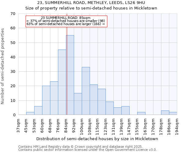 23, SUMMERHILL ROAD, METHLEY, LEEDS, LS26 9HU: Size of property relative to semi-detached houses houses in Mickletown