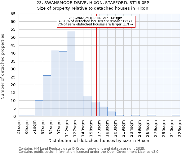 23, SWANSMOOR DRIVE, HIXON, STAFFORD, ST18 0FP: Size of property relative to detached houses houses in Hixon