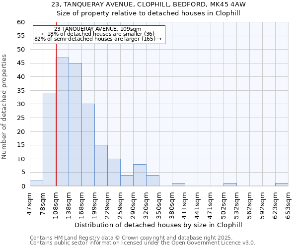 23, TANQUERAY AVENUE, CLOPHILL, BEDFORD, MK45 4AW: Size of property relative to detached houses houses in Clophill