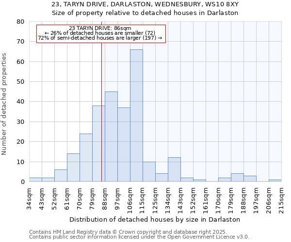 23, TARYN DRIVE, DARLASTON, WEDNESBURY, WS10 8XY: Size of property relative to detached houses houses in Darlaston