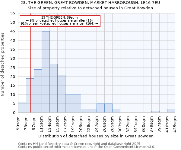 23, THE GREEN, GREAT BOWDEN, MARKET HARBOROUGH, LE16 7EU: Size of property relative to detached houses houses in Great Bowden