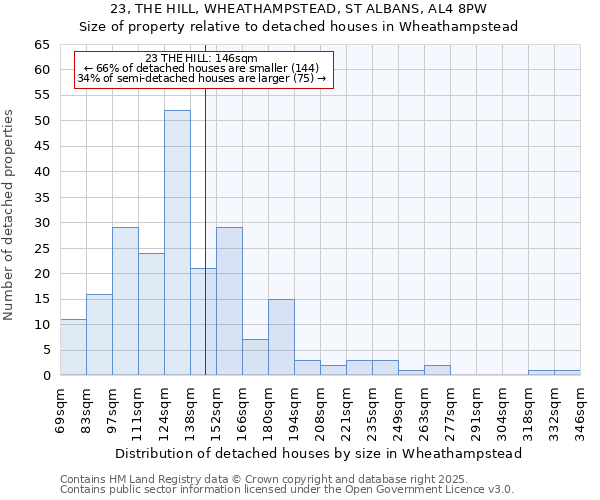 23, THE HILL, WHEATHAMPSTEAD, ST ALBANS, AL4 8PW: Size of property relative to detached houses houses in Wheathampstead