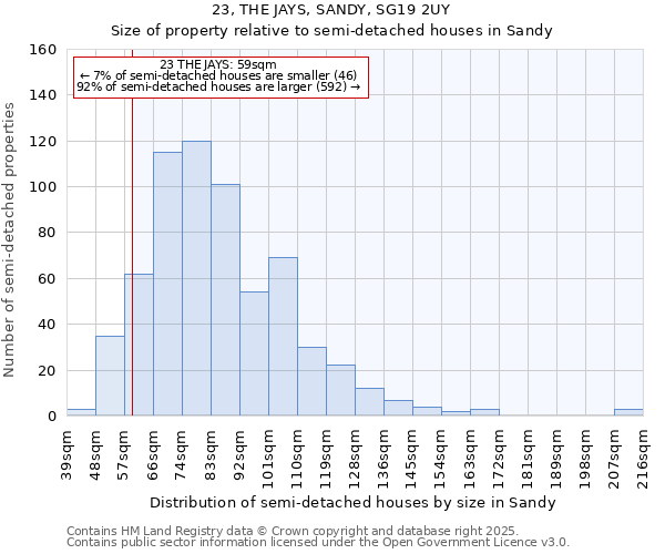 23, THE JAYS, SANDY, SG19 2UY: Size of property relative to semi-detached houses houses in Sandy