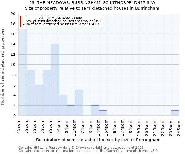 23, THE MEADOWS, BURRINGHAM, SCUNTHORPE, DN17 3LW: Size of property relative to semi-detached houses houses in Burringham