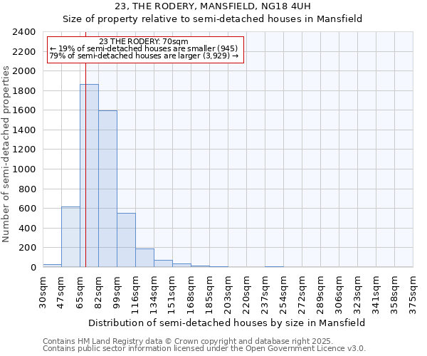 23, THE RODERY, MANSFIELD, NG18 4UH: Size of property relative to semi-detached houses houses in Mansfield