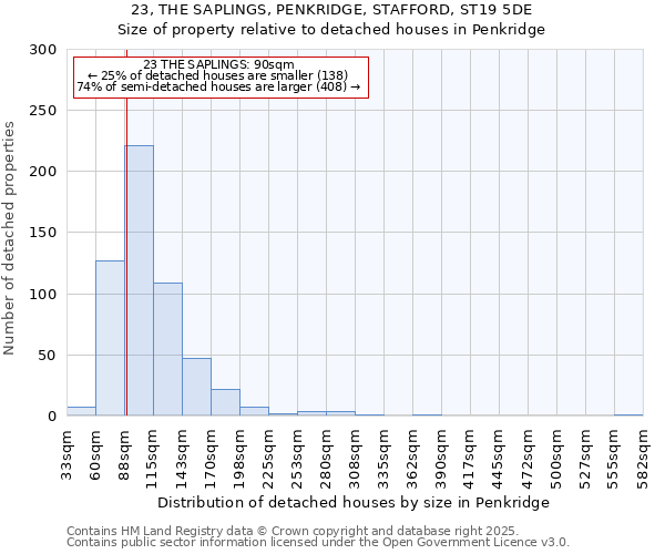 23, THE SAPLINGS, PENKRIDGE, STAFFORD, ST19 5DE: Size of property relative to detached houses houses in Penkridge