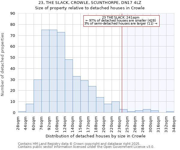 23, THE SLACK, CROWLE, SCUNTHORPE, DN17 4LZ: Size of property relative to detached houses houses in Crowle