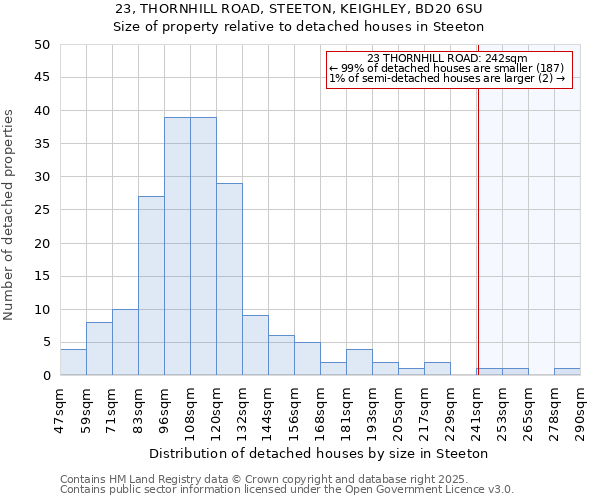 23, THORNHILL ROAD, STEETON, KEIGHLEY, BD20 6SU: Size of property relative to detached houses houses in Steeton