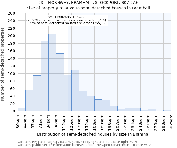 23, THORNWAY, BRAMHALL, STOCKPORT, SK7 2AF: Size of property relative to semi-detached houses houses in Bramhall