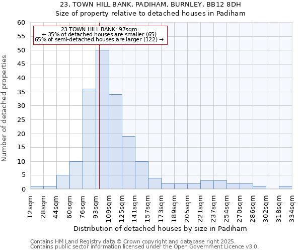 23, TOWN HILL BANK, PADIHAM, BURNLEY, BB12 8DH: Size of property relative to detached houses houses in Padiham