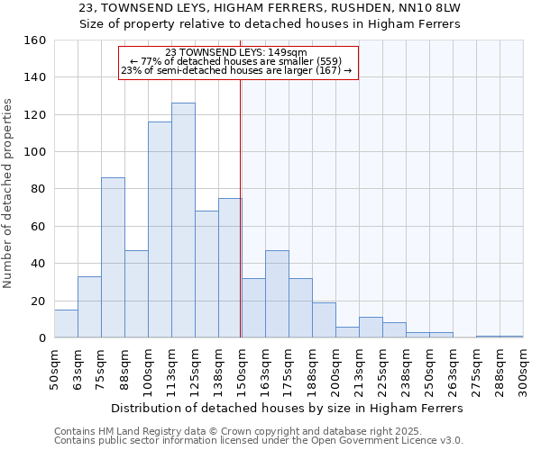 23, TOWNSEND LEYS, HIGHAM FERRERS, RUSHDEN, NN10 8LW: Size of property relative to detached houses houses in Higham Ferrers