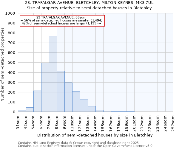 23, TRAFALGAR AVENUE, BLETCHLEY, MILTON KEYNES, MK3 7UL: Size of property relative to semi-detached houses houses in Bletchley