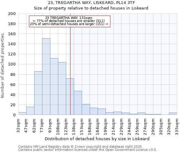 23, TREGARTHA WAY, LISKEARD, PL14 3TF: Size of property relative to detached houses houses in Liskeard