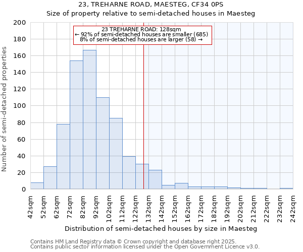 23, TREHARNE ROAD, MAESTEG, CF34 0PS: Size of property relative to semi-detached houses houses in Maesteg