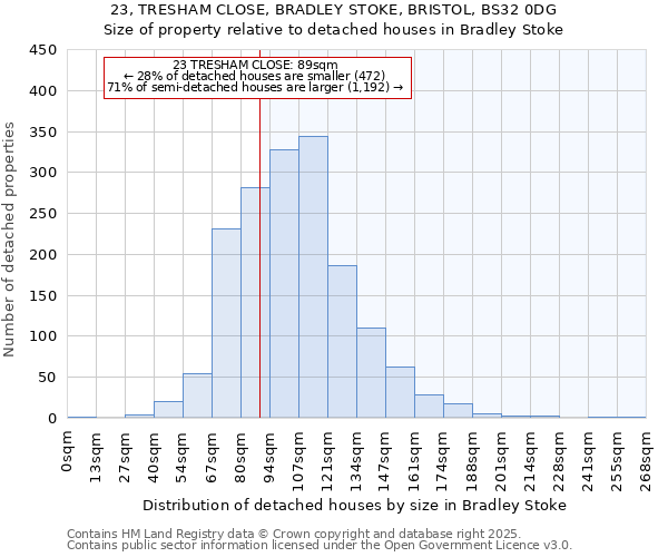 23, TRESHAM CLOSE, BRADLEY STOKE, BRISTOL, BS32 0DG: Size of property relative to detached houses houses in Bradley Stoke