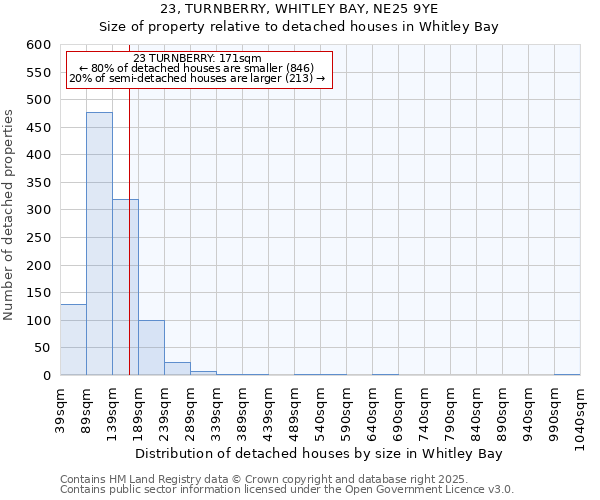 23, TURNBERRY, WHITLEY BAY, NE25 9YE: Size of property relative to detached houses houses in Whitley Bay