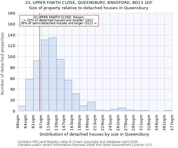 23, UPPER FAWTH CLOSE, QUEENSBURY, BRADFORD, BD13 1DF: Size of property relative to detached houses houses in Queensbury