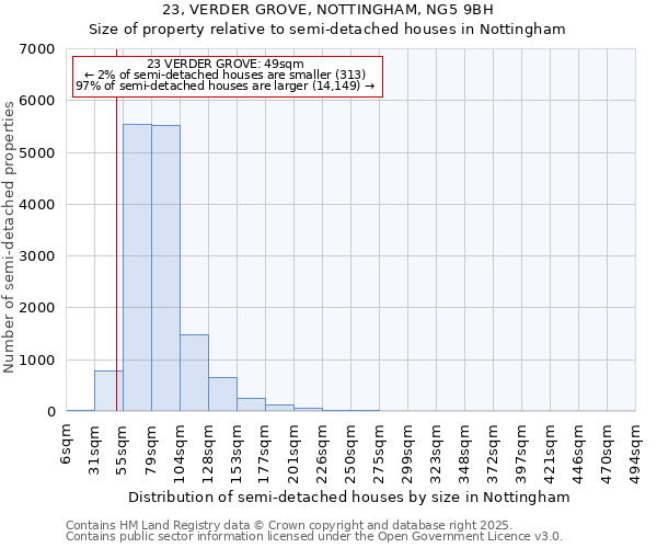 23, VERDER GROVE, NOTTINGHAM, NG5 9BH: Size of property relative to semi-detached houses houses in Nottingham