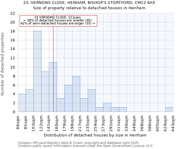 23, VERNONS CLOSE, HENHAM, BISHOP'S STORTFORD, CM22 6AE: Size of property relative to detached houses houses in Henham