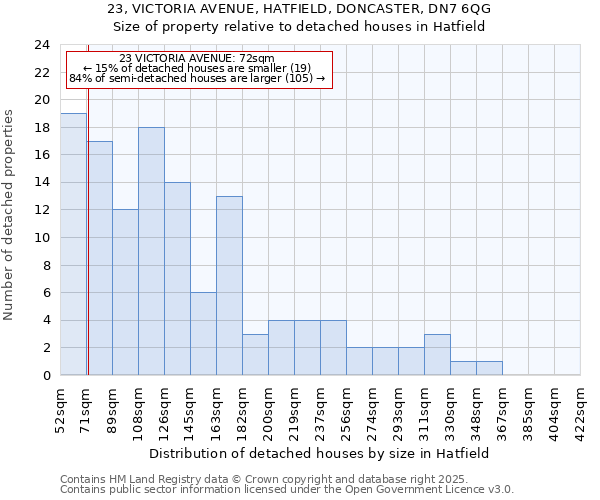 23, VICTORIA AVENUE, HATFIELD, DONCASTER, DN7 6QG: Size of property relative to detached houses houses in Hatfield