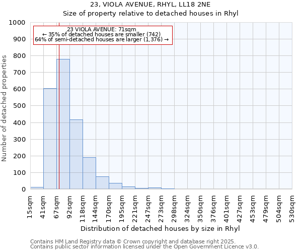 23, VIOLA AVENUE, RHYL, LL18 2NE: Size of property relative to detached houses houses in Rhyl