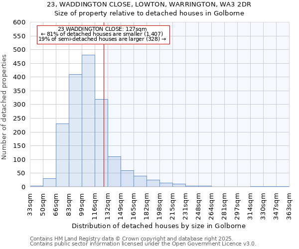 23, WADDINGTON CLOSE, LOWTON, WARRINGTON, WA3 2DR: Size of property relative to detached houses houses in Golborne