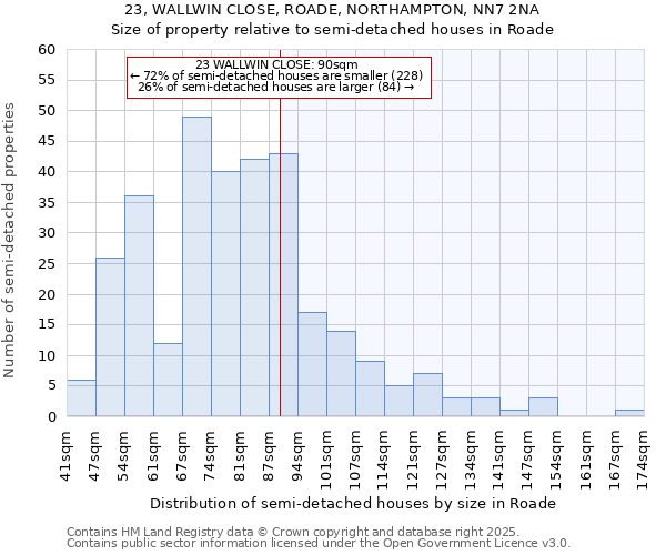 23, WALLWIN CLOSE, ROADE, NORTHAMPTON, NN7 2NA: Size of property relative to semi-detached houses houses in Roade