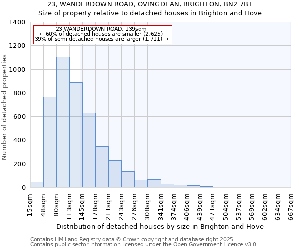 23, WANDERDOWN ROAD, OVINGDEAN, BRIGHTON, BN2 7BT: Size of property relative to detached houses houses in Brighton and Hove