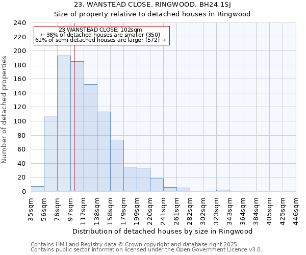 23, WANSTEAD CLOSE, RINGWOOD, BH24 1SJ: Size of property relative to detached houses houses in Ringwood