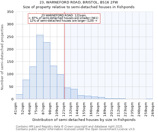 23, WARNEFORD ROAD, BRISTOL, BS16 2FW: Size of property relative to semi-detached houses houses in Fishponds