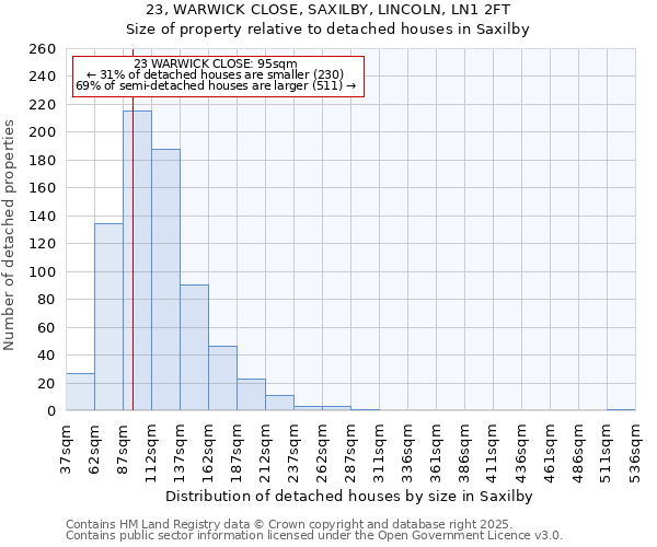 23, WARWICK CLOSE, SAXILBY, LINCOLN, LN1 2FT: Size of property relative to detached houses houses in Saxilby
