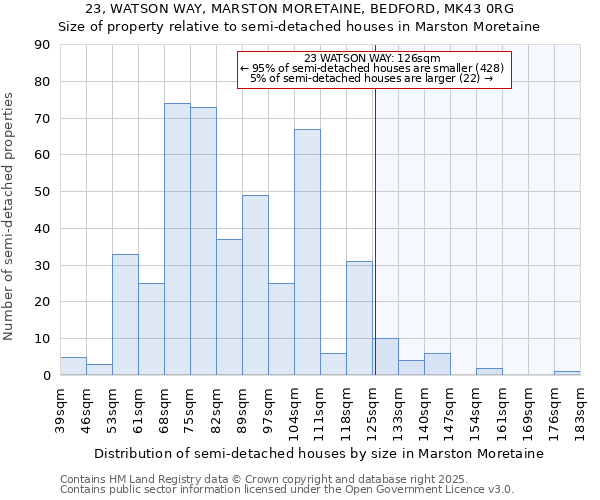 23, WATSON WAY, MARSTON MORETAINE, BEDFORD, MK43 0RG: Size of property relative to semi-detached houses houses in Marston Moretaine