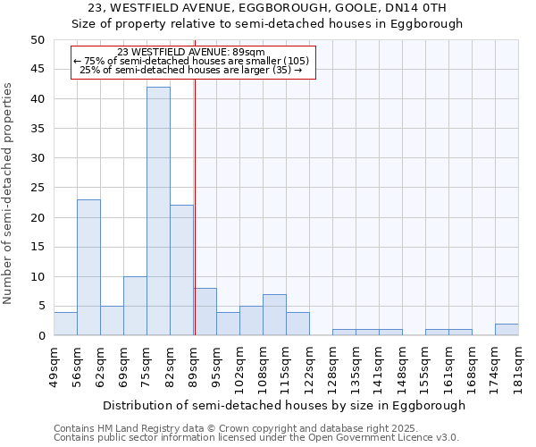 23, WESTFIELD AVENUE, EGGBOROUGH, GOOLE, DN14 0TH: Size of property relative to semi-detached houses houses in Eggborough