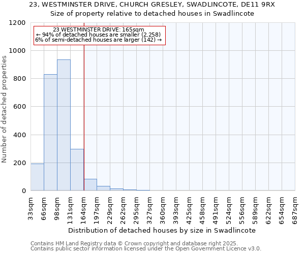 23, WESTMINSTER DRIVE, CHURCH GRESLEY, SWADLINCOTE, DE11 9RX: Size of property relative to detached houses houses in Swadlincote
