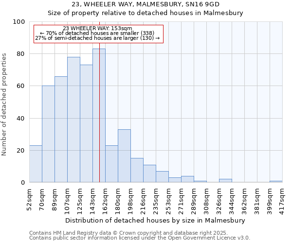 23, WHEELER WAY, MALMESBURY, SN16 9GD: Size of property relative to detached houses houses in Malmesbury