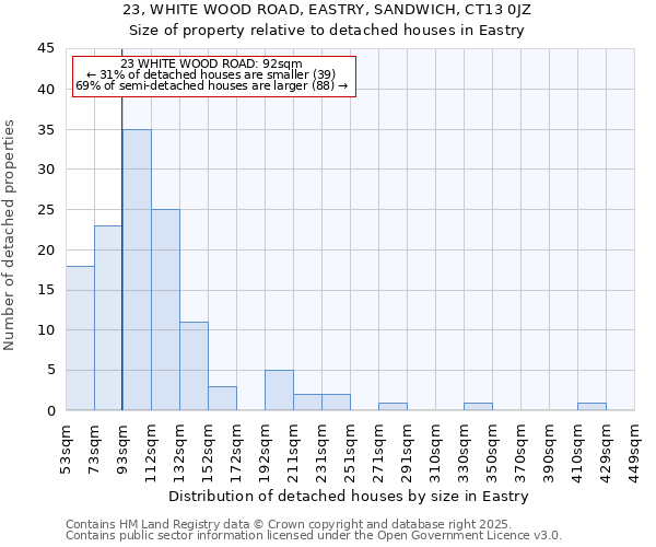 23, WHITE WOOD ROAD, EASTRY, SANDWICH, CT13 0JZ: Size of property relative to detached houses houses in Eastry