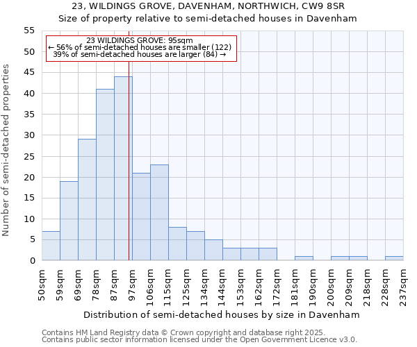23, WILDINGS GROVE, DAVENHAM, NORTHWICH, CW9 8SR: Size of property relative to semi-detached houses houses in Davenham